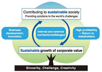 Based on the values of sincerity, challenge, and creativity, this illustrates Asahi Kasei’s aim to achieve sustainable growth of corporate value through business development (Innovation), dialogue and engagement both inside and outside the company (Connect), and high profitability leading to returns for stakeholders. As a result, the company seeks to provide solutions that help resolve social issues and contribute to the realization of a sustainable society.