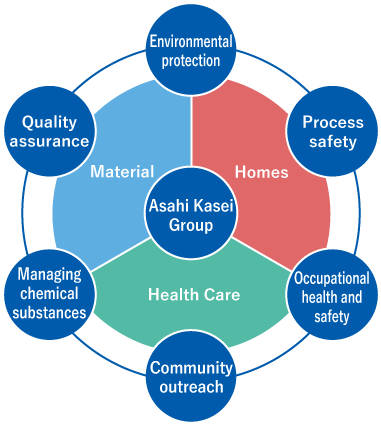 Asahi Kasei Group Homes Health Care Material Environmental protection Process safety Occupational health and safety Community outreach Managing chemical substances Quality assurance