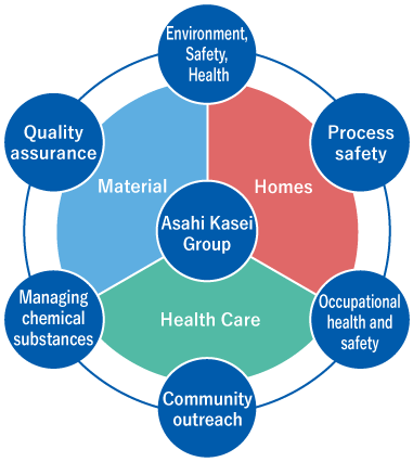 Risk management and responsible business activities of the Asahi Kasei Group