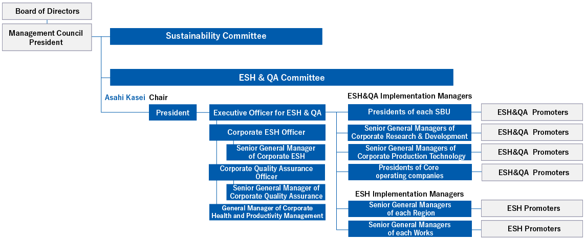 Board of Directors,Management Council President,Sustainability Committee ,ESH & QA Committee,Asahi Kasei Chair,President,Executive Officer for ESH & QA,Corporate ESH Officer,Senior General Manager of Corporate ESH ,Corporate Quality Ensurance Officer ,Senior General Manager of Corporate Quality Ensurance,General Manager of Corporate Health Care Promotion Center,ESH&QA Implementation Managers,Presidents of each SBU,Senior General Managers of Corporate Research & Development,Senior General Managers of Corporate Production Technology,Presidents of Core operating companies,ESH Implementation Managers,Senior General Managers of each Region,Senior General managers of each Works,ESH&QA  Promoters,ESH Promoters