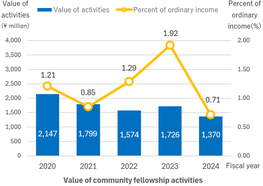 Value of community fellowship activities [Value of activities]FY 2020: 2,147, FY 2021: 1,799, FY 2022: 1,574, FY 2023: 1,726, FY 2024: 1,370, [Percent of ordinary income] FY 2020: 1.21%, FY 2021: 0.85%, FY 2022: 1.29%, FY 2023: 1.92%, FY 2024: 0.71%