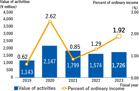 Value of community fellowship activities Value of activities　Fiscal 2019 1,143 million yen,Fiscal 2020 2,147 million yen, Fiscal 2021 1,799 million yen, Fiscal 2022 1,574 million yen,Fiscal 2023 1,726 million yen,  Percent of ordinary income　Fiscal 2019 0.62%Fiscal 2020 2.62%, Fiscal 2021 0.85%, Fiscal 2022 1.29%, Fiscal 2023 1.92%,
