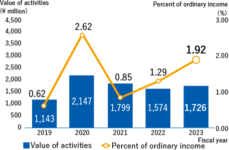 Value of activities　Fiscal 2018 1,330 million yen,Fiscal 2019 1,143 million yen,Fiscal 2020 2,147 million yen, Fiscal 2021 1,799 million yen, Fiscal 2022 1,574 million yen, Percent of ordinary income　Fiscal 2018 0.60%,Fiscal 2019 0.62%Fiscal 2020 2.62%, Fiscal 2021 0.85%, Fiscal 2022 1.29%