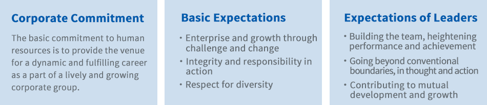 [Corporate Commitment] The basic commitment to human resources is to provide the venue for a dynamic and fulfilling career as a part of a lively and growing corporate group. [Basic Expectations] • Enterprise and growth through challenge and change • Integrity and responsibility in action • Respect for diversity [Expectations of Leaders] • Building the team, heightening performance and achievement • Going beyond conventional boundaries, in thought and action • Contributing to mutual development and growth