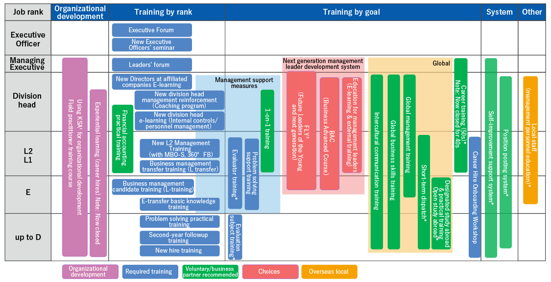 〈Organizational development〉　【Job rank：Executive Officer　Managing Executive　Division head　Department head　Section head Manager】Using KSA for organizational development Field practitioner training course　【Job rank：Division head 　Department head　Section head　Manager】Experiential learning (career hires) Note:Now closed　〈Training by rank〉【Job rank：Executive Officer】Executive Forum　New Executive Officers' seminar　【Job rank：Managin Executive】Leaders' forum　【Job rank：Division head】New Directors at development companies E-learning　New division head management reinforcement (Coaching program)　New division head e-learning(Internal controls/personnel management)　【Job rank：Division head　Department head】Financial accounting practical training　【Job rank：Department head】New L2 Management Training(with MBO-S. 360° FB)　Business management transfer training(L transfer)　【Job rank：Section head】Business management candidate training(L-training)　E-transfer basic knowledge training　【Job rank：Manager】Problem solving practical training　Second-year followup training　New hire training　〈Training by goal〉[Management support measures]【Job rank：Division head　Department head】1-on-1 training　【Job rank：Department head　Section head】Problem solving support training　Evaluator training*　[Next generation management leader development system]【Job rank：Division head　Department head　Section head】FLY(Future Leader of Young and next generation)　BAC(Business Advanced Course)　【Job rank：Division head　Department head】Education for management leaders(E-learning & external training)　[Global]【Job rank：Division head　Department head　Section head　Manager】Intercultural communication training　Global business skills training　【Job rank：Division head　Department head　Section head】Global management training　【Job rank：Department head　Section head　Manager】Short-term dispatch*　【Job rank：Section head　Manager】Designated study abroad & practical training Open study abroad*　【Job rank：Managing Executive　Division head　Department head】Career training (50s)* Note: Now closed for 40s　【Job rank：Department head　Section head　Manager】Career Hire Roundtable Meeting Now closed　〈System〉【Job rank：Managing Executive　Division head　Department head　Section head　Manager〉Self-improvement support system*　【Job rank：Division head　Department head　Section head　Manager】Position posting system*　〈Other〉【Job rank：Division head　Department head　Section head）Local staff (management personnel education)*　* Training programs held by organizations other than Human Resources and Organization Development.