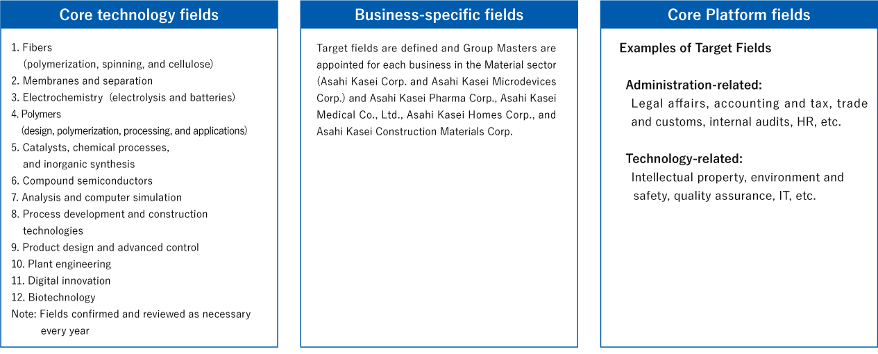 [Core technology fields] (1) Fibers (polymerization spinning and cellulose) (2) Membranes and separation (3) Electrochemistry (electrolysis and batteries) (4) Polymers (design, polymerization, processing, and applications) (5) Catalysts, chemical processes, and inorganic synthesis (6) Compound semiconductors (7) Analysis and computer simulation (8) Process development and construction technologies (9) Product design and advanced control (10) Plant engineering (11) Digital innovation, (12)Biotechnology Note: Fields confirmed and reviewed as necessary every year [Business-specific fields] Target fields are defined and Group Masters are appointed for each business in the Material sector (Asahi Kasei Corp. and Asahi Kasei Microdevices Corp.) and Asahi Kasei Pharma Corp., Asahi Kasei Medical Co., Ltd., Asahi Kasei Homes Corp., and Asahi Kasei Construction Materials Corp. [Core Platform fields] Examples of target fields, Administration-related: Legal affairs, accounting and tax, trade and customs, internal audits, HR, etc., Technology-related: Intellectual property, environment and safety, quality assurance, IT, etc.