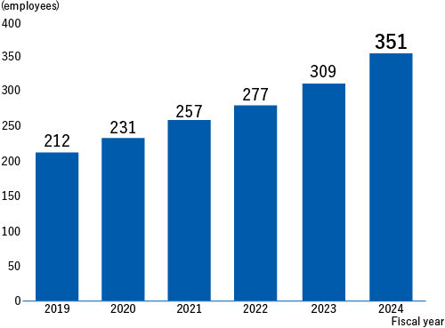 Changes in the number of female managers 2019 212, 2020 231, 2021 257, 2022 277, 2023 309, 2024 351