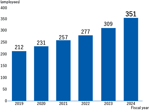 Changes in the number of female managers '18 193,'19 212,'20 231,'21 257,'22 277,'23 309