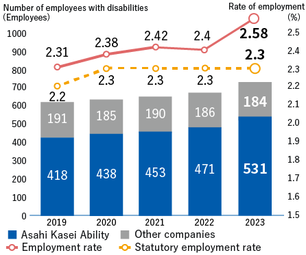 Rate of employment and number of persons with disabilities employed [Asahi Kasei Ability] FY 2019: 418, FY 2020: 438, FY 2021: 453, FY 2022: 471, FY 2023: 531,  [Other companies] FY 2019: 191, FY 2020: 185, FY 2021: 190, FY 2022: 186, FY 2023: 184,  [Employment rate] FY 2019: 2.31%, FY 2020: 2.38%, FY 2021: 2.42%, FY 2022: 2.4%, FY 2023: 2.58%,  [Statutory employment rate] FY 2019: 2.2%, FY 2020: 2.3%, FY 2021: 2.3%, FY 2022: 2.3%, FY 2023: 2.3%,