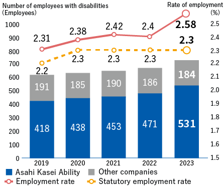 Rate of employment and number of persons with disabilities employed [Asahi Kasei Ability] FY 2018: 379, FY 2019: 418, FY 2020: 438, FY 2021: 453, FY 2022: 464 [Other companies] FY 2018: 195, FY 2019: 191, FY 2020: 185, FY 2021: 190, FY 2022: 188 [Employment rate] FY 2018: 2.23%, FY 2019: 2.31%, FY 2020: 2.38%, FY 2021: 2.42%, FY 2022: 2.37% [Statutory employment rate] FY 2018: 2.2%, FY 2019: 2.2%, FY 2020: 2.3%, FY 2021: 2.3%, FY 2022: 2.3%