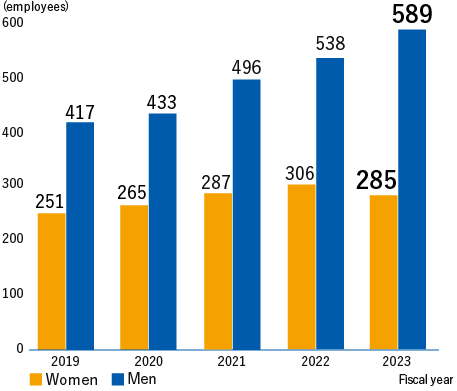 Number of employees taking parental leave Women　Fiscal 2019 251,Fiscal 2020 265,Fiscal 2021 287,Fiscal 2022 306,Fiscal 2023 285, Men Fiscal 2019 417,Fiscal 2020 433,Fiscal 2021 496, Fiscal 2022 538, Fiscal 2023 589,