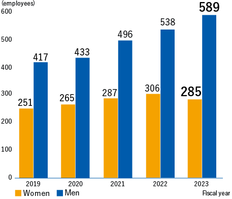 Employees using parental leave Women　Fiscal ‘18 236,Fiscal ‘19 251,Fiscal ‘20 265,Fiscal ‘21 287,Fiscal ‘22 306, Men Fiscal ‘18 392,Fiscal ‘19 417,Fiscal ‘20 433,Fiscal ‘21 420, Fiscal ‘22 538