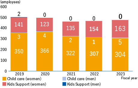 Shortened working hours for child care・Utilization of “Kids Support” shortened working hours for child care Short working hours (women) Fiscal ‘18 356,Fiscal ‘19 350,Fiscal ‘20 366,Fiscal ‘21 322,Fiscal ‘22 307,Short working hours (men) Fiscal ‘18 3,Fiscal ‘19 3,Fiscal ‘20 4,Fiscal ‘21 2,Fiscal ‘22 1,Kids Support (women)Fiscal ‘18 92,Fiscal ‘19 141,Fiscal ‘20 123,Fiscal ‘21 135,Fiscal ‘22 154 Kids Support (men)Fiscal ‘18 1,Fiscal ‘19 2,Fiscal ‘20 0,Fiscal ’21 0, Fiscal ’22 0