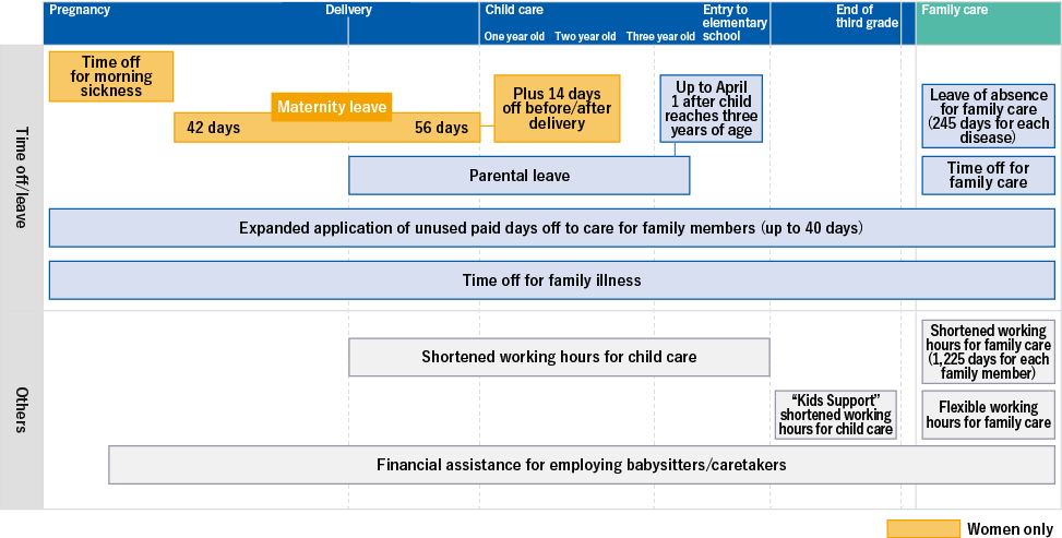 Pregnancy, Delivery, Child care: One year old, Two years old, Three years old, Entry to elementary school, End of third grade, Family care, Time off/leave, Others (Women only: Time off for morning sickness, Maternity leave, 42 days, 56 days, Plus 14 days off before/after delivery), Up to April 1 after child reaches three years of age, Parental leave, Leave of absence for family care (245 days per illness), Time off for family care, Expanded application of unused paid days off to care for family members (up to 40 days), Time off for family illness, Shortened working hours for child care, Kids Support shortened working hours for child care, Shortened working hours for family care (1,225 days per person requiring family care), Flexible working hours for family care, Financial assistance for employing babysitters/caretakers