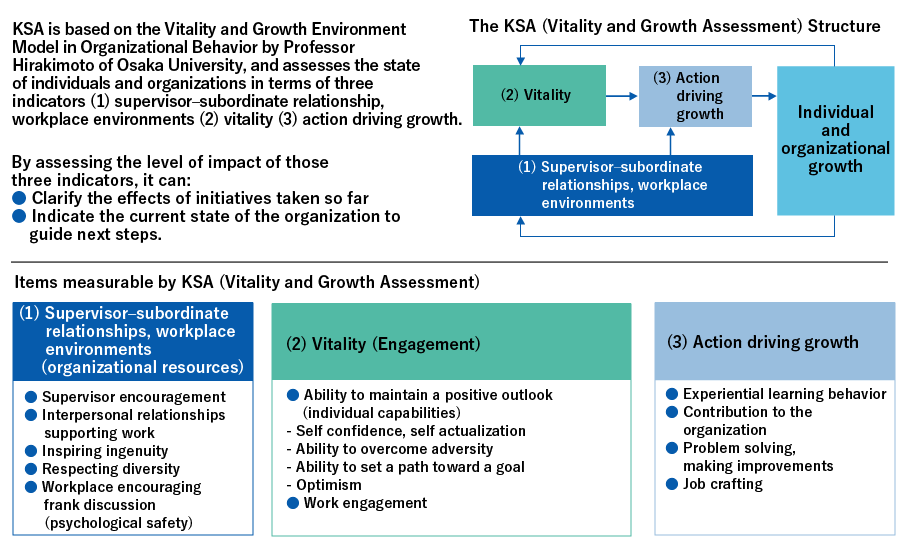 	KSA is based on the Vitality and Growth Environment Model in Organizational Behavior by Professor Hirakimoto of Osaka University, and assesses the state of individuals and organizations in terms of three indicators: (1)supervisor-subordinate relationship, workplace environments (2)employee empowerment (3)action driving growth. By assessing the level of impact of those three indicators, it can:・Clarify the effects of initiatives taken so far ・Indicate the current state of the organization to guide next steps. The KSA(Vitality and Growth Assessment) Structure (1)Supervisor-subordinate relationships, workplace environments→ (2)Employee empowerment→ (3)Action driving growth→ Individual and organizational growth→ (1)Supervisor-subordinate relationships, workplace environments/(2)Employee empowerment Items measurable by KSA(Vitality and Growth Assessment) (1)Supervisor-subordinate relationships, workplace environments(Organizational resources) ・Supervisor encouragement ・Interpersonal relationships supporting work ・Inspiring ingenuity ・Respecting diversity ・Workplace encouraging frank discussion (psychological safety)　 (2)Vitality (Engagement)　 ・Ability to maintain a positive outlook(Individual capabilities) -Self confidence, self actualization -Ability to overcome adversity -Ability to set a path toward a goal -Optimism ・Work engagement (3)Action driving growth ・Experiential learning behavior ・Contribution to the organization ・Problem solving, making improvements ・Job crafting