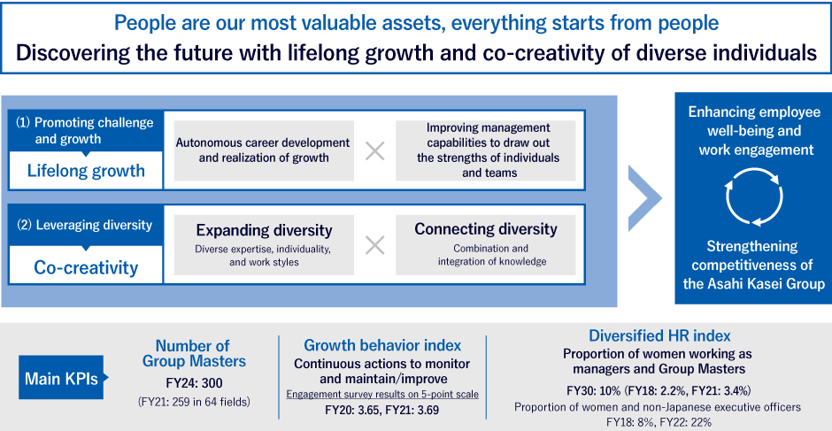 People are our most valuable assets, everything starts from people　Discovering the future with lifelong growth and co-creativity of diverse individuals　(1) Promoting challenge and growth　Lifelong growth　Autonomous career development and realization of growth　Improving management capabilities to draw out the strengths of individuals and teams　(2) Leveraging diversity　Co-creativity　Expanding diversity　Diverse expertise, individuality, and work styles　Connecting diversity　Combination and integration of knowledge　Enhancing employee well-being and work engagement　Strengthening competitiveness of the Asahi Kasei Group　Main KPIs　Number of Group Masters　FY24: 300 (FY21: 259 in 64 fields)　Growth behavior index　Continuous actions to monitor and maintain/improve　Engagement survey results on 5-point scale　FY20: 3.65, FY21: 3.69　Diversified HR index　Proportion of women working as managers and Group Masters　FY30: 10% (FY18: 2.2%, FY21: 3.4%)　Proportion of women and non-Japanese executive officers　FY18: 8％, FY22: 22%