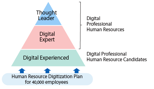 [Digital Professional Human Resources] Thought Leader Digital Expert [Digital Professional Human Resource Candidates] Digital Experienced ←Human Resource Digitization Plan for 40,000 employees