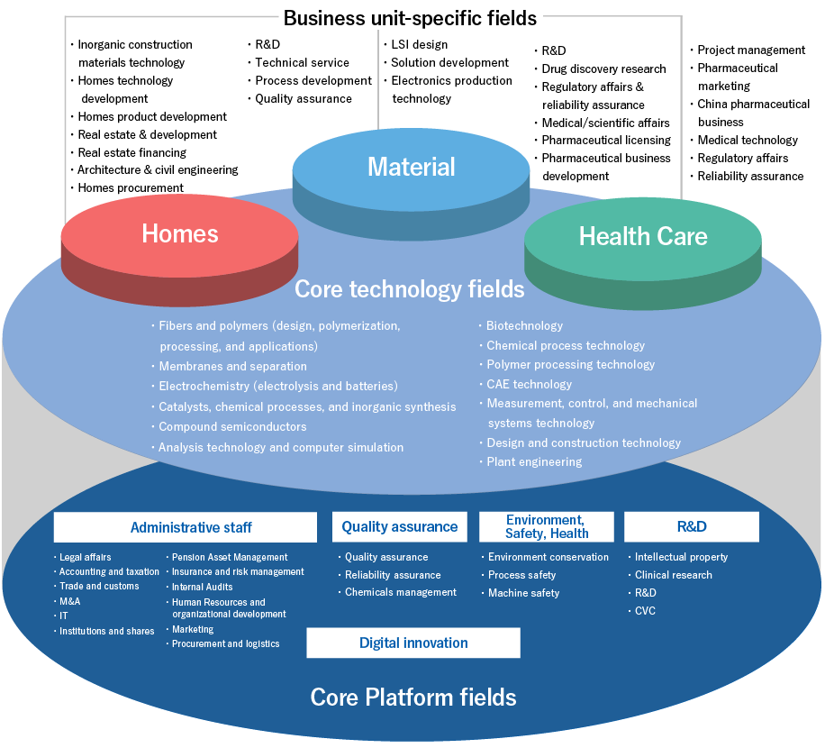 	Changes to the Group Master Technical Fields in FY2022　[Core Platform Fields]Digital Innovation Digital Innovation Administrative staff・Legal affairs ・Accounting・Tax ・Trade・Customs ・M&A ・IT ・Institutions and shares・Pension Asset Management ・Insurance and risk management ・Internal Audits ・Human resources and organizational development ・Marketing ・Procurement and logistics　Quality Assurance・Quality assurance ・Reliability assurance ・Chemicals management Environment & Safety・Workplace safety ・Environmental protection ・Process safety ・Machine safety [R&D]・Intellectual property ・Clinical research ・R&D ・CVC [Core Technology Fields]・Membranes・Separation ・Electrochemistry (electrolysis and batteries) ・Fibers・Polymers ・Catalysts・Chemical processes・Inorganic synthesis ・Compound semiconductors ・Analysis technology and computer simulation ・Biotechnology 　・Chemical process technology・Polymer processing technology CAE technology・Measurement, control, and mechanical systems technology ・Design and construction technology　 [Business unit-specific fields][Homes]・Inorganic construction materials technology ・Homes technology development ・Homes product development ・Real estate・Development ・Real estate financing ・Architecture・Civil engineering technology ・Homes procurement [Material]・R&D ・Technical ・Services・Process development ・Quality assurance [Health Care]・R&D ・Drug discovery research・Regulatory affairs・Reliability assurance ・Medical/scientific affairs ・Pharmaceutical licensing・Pharmaceutical business development・Project management・China pharmaceutical business・Pharmaceutical marketing・Medical technology・Regulatory affairs & reliability assurance