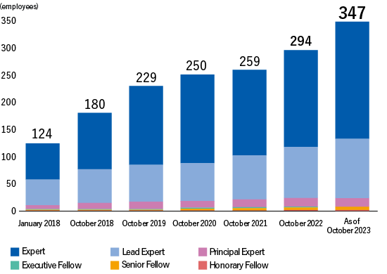 Group Master Numbers and Targets Expert,Lead Expert,Principal Expert,Executive Fellow,Senior Fellow,Honorary FellowTotal　January 2018　124　October 2018　180　October 2019　229　October 2020　250　　October2021 259 As of October 2022　294