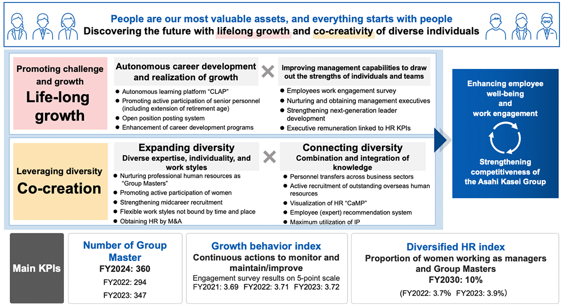 	People are our most valuable assets, everything starts from people　Discovering the future with lifelong growth and co-creativity of diverse individuals　(1) Promoting challenge and growth　Life-long growth　Autonomous career development and realization of growth　Improving management capabilities to draw out the strengths of individuals and teams　(2) Leveraging diversity　Co-creation　Expanding diversity　Diverse expertise, individuality, and work styles　Connecting diversity　Combination and integration of knowledge　Enhancing employee well-being and work engagement　Strengthening competitiveness of the Asahi Kasei Group　Main KPIs　Number of Group Masters　FY24: 360, FY21: 259, FY22:294　Growth behavior index　Continuous actions to monitor and maintain/improve　Engagement survey results on 5-point scale　FY2020: 3.65, FY2021: 3.69, FY2022:3.71　Diversified HR index　Proportion of women working as managers and Group Masters　FY2030: 10% (FY2018: 2.2%, FY2021: 3.4%, FY2022:3.8%)　Proportion of women and non-Japanese executive officers　FY2018: 8％, FY2022: 22%