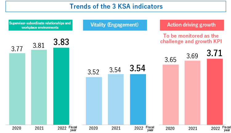 Trends of the 3 KSA indicators Supervisor-subordinate relationships and workplace environments:FY2020 3.77, FY2021 3.81, FY2022 3.83, Vitality (Engagement)：FY2020 3.52 FY2021 3.54 FY2022 3.54 Action driving growth(To be monitored as the challenge and growth KPI):FY2020 3.65 FY2021 3.69 FY2022 3.71