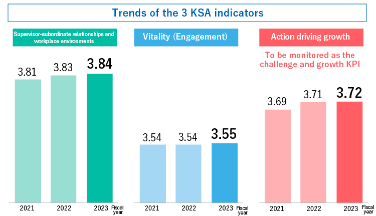 Trends of the 3 KSA indicators Supervisor-subordinate relationships and workplace environments:FY2020 3.77, FY2021 3.81, FY2022 3.83, Vitality (Engagement)：FY2020 3.52 FY2021 3.54 FY2022 3.54 Action driving growth(To be monitored as the challenge and growth KPI):FY2020 3.65 FY2021 3.69 FY2022 3.71