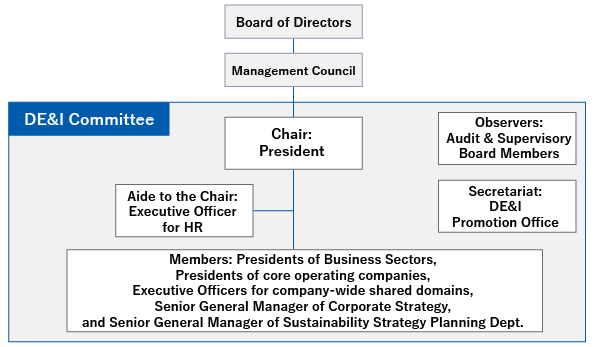 Board of Directors
Management Council
DE&I Committee
Chair:President 
Observers: Audit & Supervisory Board Members 
Aide to the Chair:Executive Officer for HR 
Secretariat:DE&I Promotion Office 
Members: Presidents of Business Sectors, Presidents of core operating companies, Executive Officers for company-wide shared domains, Senior General Manager of Corporate Strategy, and Senior General Manager of Sustainability Strategy Planning Dept.