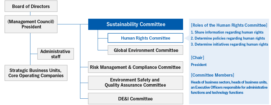 Board of Directors (Management Council) President, Administrative staff, Strategic Business Units, Core Operating Companies, Board of Directors (Management Council) President, Sustainability Committee, Secretariat: Sustainability Strategy Planning Department,Human Rights Committee, Global Environment Committee, Risk Management & Compliance Committee, ESH & QA Committee DE&I Committee [Roles of the Human Rights Committee] 1. Share information regarding human rights 2. Determine policies regarding human rights 3. Determine initiatives regarding human rights [Chair] President [Committee Members] Heads of business sectors, heads of business units, an Executive Officers responsible for administrative functions and technology functions
