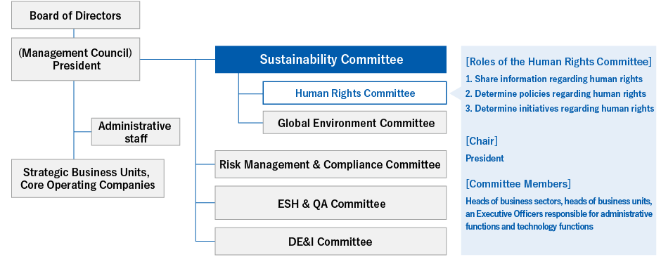 Board of Directors (Management Council) President, Administrative staff, Strategic Business Units, Core Operating Companies, Board of Directors (Management Council) President, Sustainability Committee, Secretariat: Sustainability Strategy Planning Department,Human Rights Committee, Global Environment Committee, Risk Management & Compliance Committee, ESH & QA Committee DE&I Committee [Roles of the Human Rights Committee] 1. Share information regarding human rights 2. Determine policies regarding human rights 3. Determine initiatives regarding human rights [Chair] President [Committee Members] Heads of business sectors, heads of business units, an Executive Officers responsible for administrative functions and technology functions