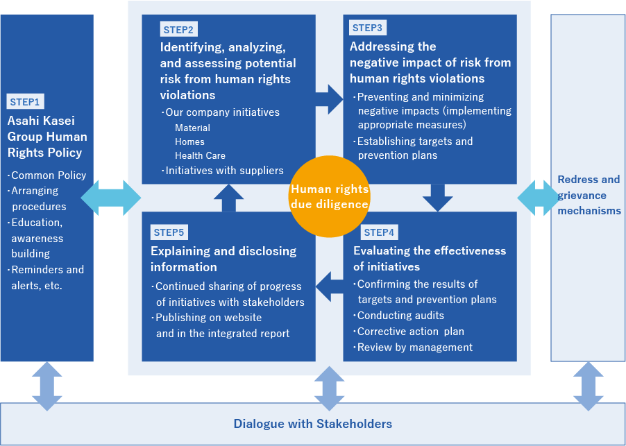 Overall picture of Asahi Kasei Group’s human rights due diligence
STEP 1
Asahi Kasei Group Human Rights Policy
・Common Policy
･Arranging procedures 
・Education, awareness building
・Reminders and alerts, etc.

STEP 2
Identifying, analyzing, and assessing potential risk from human rights violations
・Our company initiatives
Material
Homes
Health Care
・Initiatives with suppliers

STEP 3
Addressing the negative impact of risk from human rights violations
･Preventing and minimizing negative impacts (implementing appropriate measures)

STEP 4
Evaluating the effectiveness of initiatives
･Confirming the results of targets and prevention plans
・Conducting audits
・Corrective action plan
･Review by management 

STEP5
Explaining and disclosing information
･Continued sharing of progress of initiatives with stakeholders
･Publishing on website and in the integrated report 

Human rights due diligence
Redress and grievance mechanisms
Dialogue with Stakeholders
