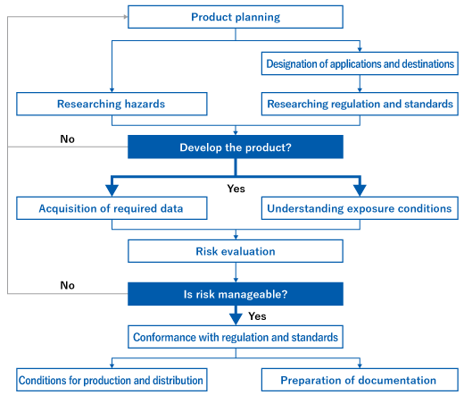 Product planning, Designation of applications and destinations, Researching regulation and standards, Researching hazards, Develop the product?, Yes → Acquisition of required data, Understanding exposure conditionsm (No → Product planning), Risk evaluation, Is risk manageable?, Yes → Conformance with regulation and standards (No → Product planning), Conditions for production and distribution, Preparation of documentation