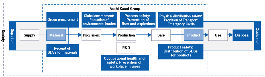 Society / Asahi Kasei Group / Green procurement, Global environment: Reduction of environmental burden, Operational safety: Prevention of fires and explosions, Physical distribution safety: Provision of Transport Emergency Cards / Supplier: [Supply]→[Material]→[Procurement]→[Production][R&D]→[Sale]→ Customer: [Product]→[Use]→[Disposal] / Receipt of SDSs for materials, Product safety: Distribution of SDSs for products, Workplace safety and hygiene: Prevention of workplace injuries