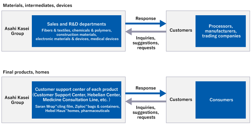 [Materials, intermediates, devices] [Asahi Kasei Group] Sales and R&D departments, Fibers & textiles, chemicals & polymers, construction materials, electronic materials & devices, medical devices [Customers] Processors, manufacturers, trading companies (→ Response / ← Inquiries, suggestions, requests) / [Final products, homes] [Asahi Kasei Group] Customer support center of each product (Customer Support Center, Hebelian Center, Medicine Consultation Line, etc.) Saran Wrap™ cling film, Ziploc™ bags & containers, Hebel Haus™ homes, pharmaceuticals [Customers] Consumers (→ Response / ← Inquiries, suggestions, requests)