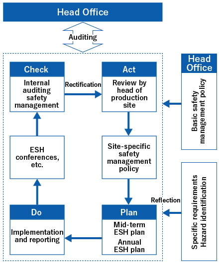 Head Office←Auditing→Check Internal auditing safety management Rectification→Act Review by head of production site→Site-specific safety management policy→Plan Mid-term ESH plan, Annual ESH plan→Do Implementation and reporting→Environment/safety conferences, etc.←Head Office Basic safety management policy←Reflection←Specific requirements, Hazard identification