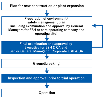 Core operating company plans new construction or plant expansion→Core operating company prepares environment/safety management plan (including examination and approval by General Managers for RC at core operating company and operating site) →Final examination and approval by Executive for RC and Senior General Manager of Corporate ESH & QA→Groundbreaking→Inspection and approval prior to trail operation→Operation
