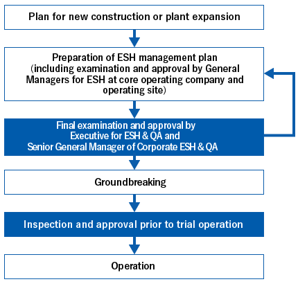 Plan for new construction or plant expansion→Preparation of environment/safety management plan (including examination and approval by General Managers for ESH at core operating company and operating site) →Final examination and approval by Executive for ESH & QA and Senior General Manager of Corporate ESH & QA→Groundbreaking→Inspection and approval prior to trial operation→Operation