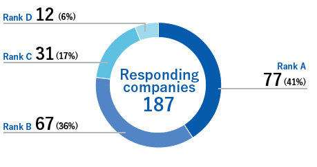 Responding companies 187 Rank A 77(41%) Rank B 67(36%) Rank C 31(17%) Rank D 12(6%)
