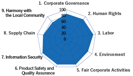 1. Corporate Governance77%　2. Human Rights77%　3. Labor85%　4. Environment71%　5. Fair Corporate Activities83%　6. Product Safety and Quality Assurance82%　7. Information Security85%　8. Supply Chain67%　9. Harmony with the Local Community67%