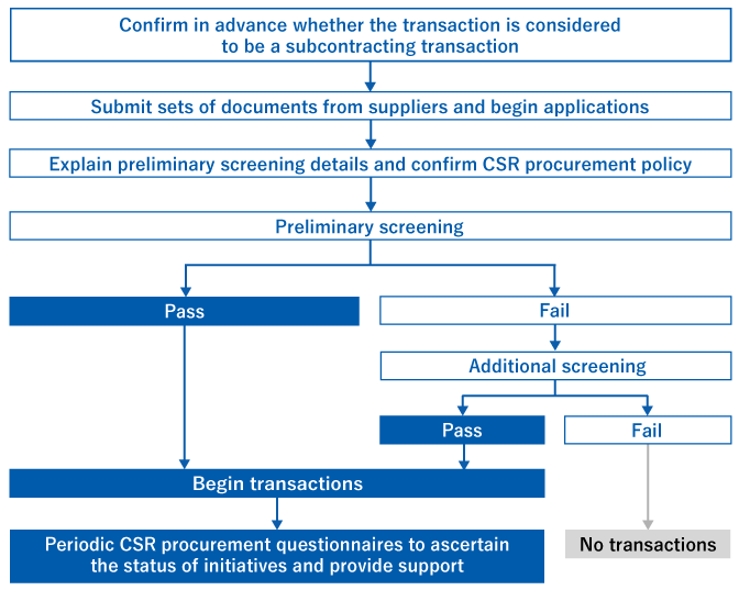 Confirm in advance whether the transaction is considered to be a subcontracting transaction:→ Submit sets of documents from suppliers and begin applications→ Explain preliminary screening details and confirm CSR procurement policy→ Preliminary screening→ Pass→ Begin transactions→ Periodic CSR procurement questionnaires to ascertain the status of initiatives and provide supportFail→ Additional screening→ PassFail→ No transactions