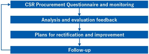 Implementation of CSR procurement survey・Monitoring → Analysis and evaluation feedback → Plans for rectification and improvement → Follow-up