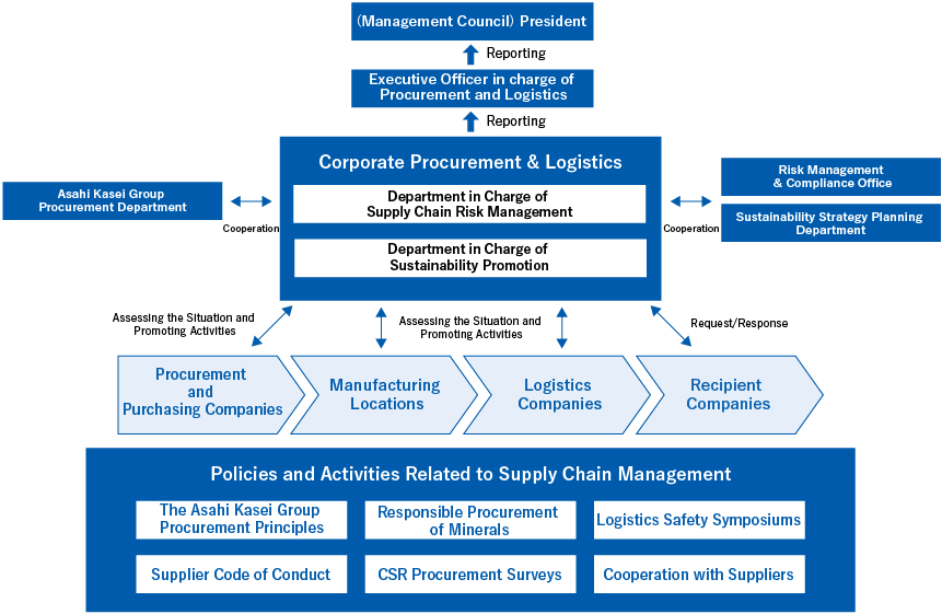 （Management Council）President←（Reporting）Executive Officer in charge of Procurement and Logistics←（Reporting）Corporate Procurement & Logistics（Department in Charge of Supply Chain Risk Management, Department in Charge of Sustainability Strategy Planning Department）←（Cooperation）→Asahi Kasei Group Procurement Department、Risk Management & Compliance Office, Sustainability Strategy Planning Department, Policies and Activities Related to Supply Chain Management