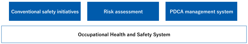 Conventional safety and health initiatives Risk assessment PDCA management system Occupational Health and Safety System