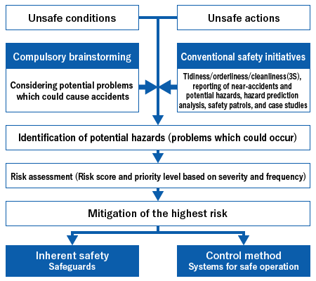 Unsafe conditions, Unsafe actions, Compulsofy brainstorming, Considering potential problems whith could cause accidents, Conventional safety initiatives, Tidiness/ orderliness/ cleanliness(3S), reporting of near-accidents and potential hazards, hazard prediction analysis, safety patrols, and case studies→Identification of potential hazards(problems which could occur), Risk assessment(Risk score and priority level based on severity and frequency), Mitigation of the highest risk→Inherent safety Safeguards / Control method Systems for safe operation