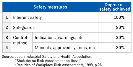 Safety measures: Degree of safety achieved, Inherent safety: 100%, Safeguards: 80%, Control method - Indications, warnings, etc.: 20%, Control method - Manuals, approved systems, etc.: 20%, Source: Japan Industrial Safety and Health Association, “Shokuba no Risk Assessment no Jissai” (Realities of Workplace Risk Assessment), 1999, p.26