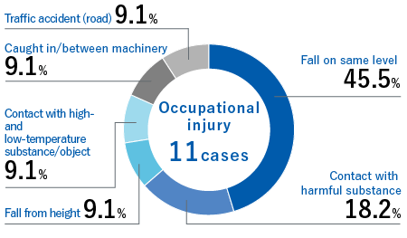Occupational injury 11 cases　Fall on same level 45.5%, Contact with harmful substance 18.2%, Fall from height9.1%, Contact with high/low-temperature substance/object 4.5%, Caught in/between machinery 9.1%, Traffic accident (road) 9.1%