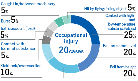 Occupational injury 11 cases　Fall on same level 45.5%, Contact with harmful substance 18.2%, Fall from height9.1%, Contact with high/low-temperature substance/object 4.5%, Caught in/between machinery 9.1%, Traffic accident (road) 9.1%