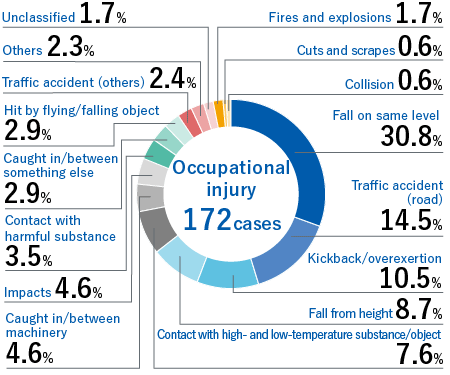 Occupational injury 169 cases　Fall on same level 30.2% Traffic accident (road) 4.2% Kickback/overexertion 12.4% Fall from height 8.3% Contact with high/low-temperature substance/object 7.7% Caught in/between machinery 4.1% Caught in between something else 3.6% Impacts 4.7% Traffic accident (others) 2.4% Hit by flying/falling object 3.0% Others 2.4% Unclassified 1.8% Contact with harmful substance 2.4% Collision 0.6% Cuts and scrapes 0.6% Fires and explosions 1.8%