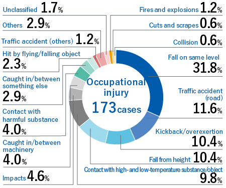 Occupational injury 172 cases, Fall on same level 30.8% Traffic accident (road) 14.2% Kickback/overexertion 10.5% Fall from height 8.7% Contact with high/low-temperature substance/object 7.6% Caught in/between machinery 4.6%  Impacts 4.6% Contact with harmful substance 3.5% Caught in between something else 2.9% Hit by flying/falling object 2.9% Traffic accident (others) 2.4% Others 2.3% Unclassified 1.7% Fires and explosions 1.7% Cuts and scrapes 0.6% Collision 0.6%