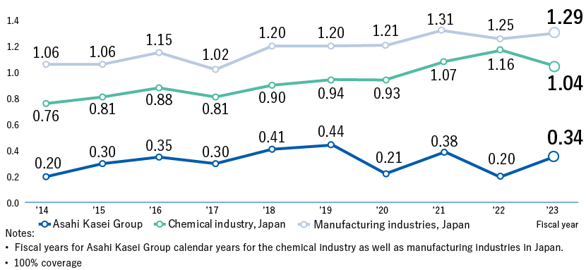 Asahi Kasei Group　Fiscal ‘13 0.40,Fiscal ‘14 0.20,Fiscal ‘15 0.30,Fiscal ‘16: 0.35,Fiscal ‘17: 0.30,Fiscal ‘18 0.41,Fiscal ‘19 0.44,Fiscal ‘20 0.21,Fiscal ‘21 0.38, Fiscal ‘22 0.19　　　Notes: •Fiscal years for Asahi Kasei Group calendar years for the chemical industry as well as manufacturing industries in Japan. •100% coverage