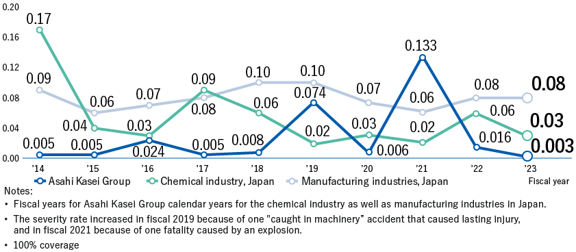 Asahi Kasei Group　Fiscal ‘13 0.013,Fiscal ‘14 0.005,Fiscal ‘15 0.005,Fiscal ‘16 0.024,Fiscal ‘17 0.005,Fiscal ‘18 0.008,Fiscal ‘19 0.074,Fiscal ‘20 0.006,Fiscal ‘21 0.1333, Fiscal ‘22 0.009　　•The severity rate increased in fiscal 2012 because of one “fall on same level” accident that caused lasting injury, in fiscal 2019 because of one “caught in machinery” accident that caused lasting injury, and in fiscal 2021 because of a fatality caused by an explosion. 　•100% coverage